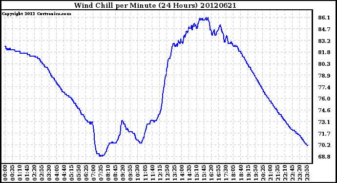 Milwaukee Weather Wind Chill<br>per Minute<br>(24 Hours)