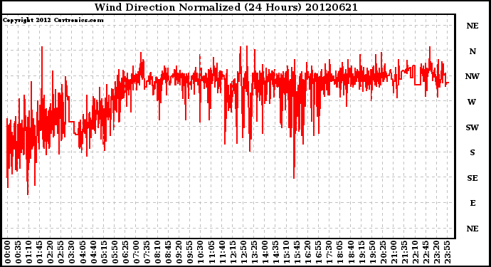 Milwaukee Weather Wind Direction<br>Normalized<br>(24 Hours)