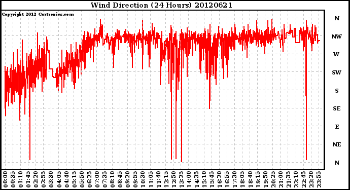 Milwaukee Weather Wind Direction<br>(24 Hours)