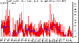 Milwaukee Weather Wind Speed<br>Actual and Median<br>by Minute mph<br>(24 Hours)