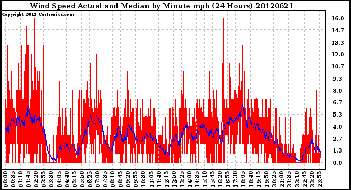 Milwaukee Weather Wind Speed<br>Actual and Median<br>by Minute mph<br>(24 Hours)