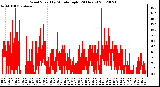 Milwaukee Weather Wind Speed<br>by Minute mph<br>(24 Hours)