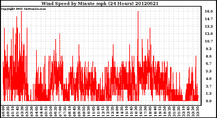 Milwaukee Weather Wind Speed<br>by Minute mph<br>(24 Hours)