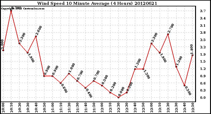 Milwaukee Weather Wind Speed<br>10 Minute Average<br>(4 Hours)