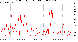 Milwaukee Weather Wind Speed<br>by Minute mph<br>(1 Hour)