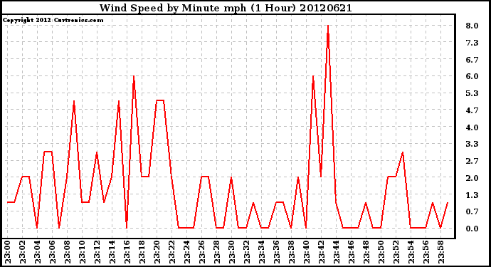 Milwaukee Weather Wind Speed<br>by Minute mph<br>(1 Hour)