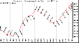 Milwaukee Weather Barometric Pressure<br>per Hour<br>(24 Hours)