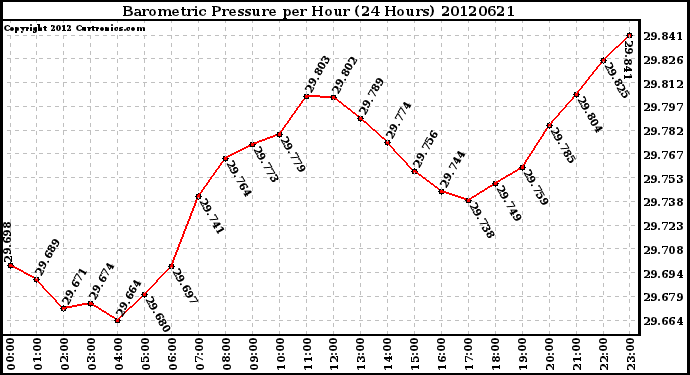 Milwaukee Weather Barometric Pressure<br>per Hour<br>(24 Hours)