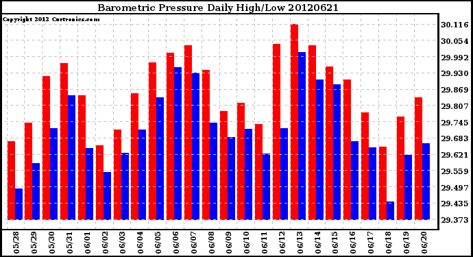 Milwaukee Weather Barometric Pressure<br>Daily High/Low