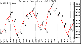 Milwaukee Weather Barometric Pressure<br>Daily High