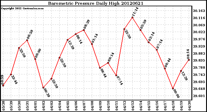 Milwaukee Weather Barometric Pressure<br>Daily High