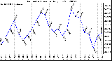 Milwaukee Weather Barometric Pressure<br>Daily Low