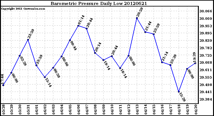 Milwaukee Weather Barometric Pressure<br>Daily Low