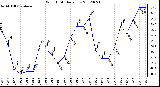 Milwaukee Weather Wind Chill<br>Daily Low