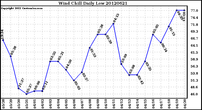 Milwaukee Weather Wind Chill<br>Daily Low