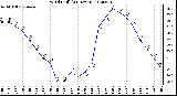 Milwaukee Weather Wind Chill<br>(24 Hours)