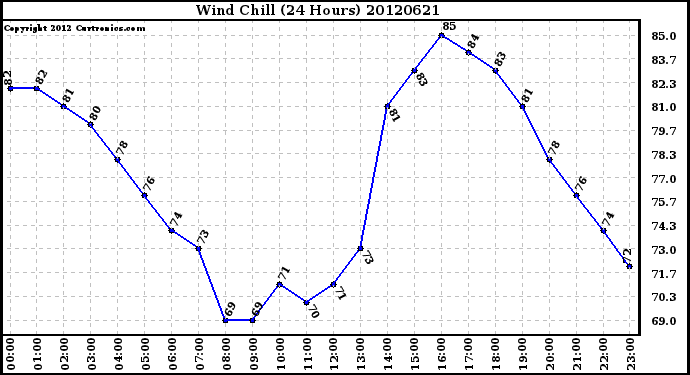 Milwaukee Weather Wind Chill<br>(24 Hours)