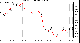 Milwaukee Weather Dew Point<br>(24 Hours)