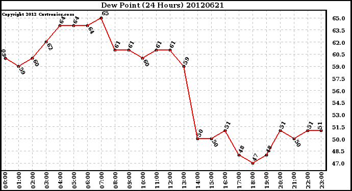 Milwaukee Weather Dew Point<br>(24 Hours)