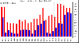 Milwaukee Weather Dew Point<br>Daily High/Low