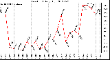 Milwaukee Weather Dew Point<br>Daily High