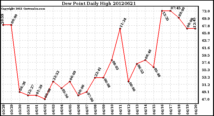 Milwaukee Weather Dew Point<br>Daily High