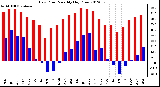 Milwaukee Weather Dew Point<br>Monthly High/Low