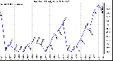 Milwaukee Weather Dew Point<br>Daily Low