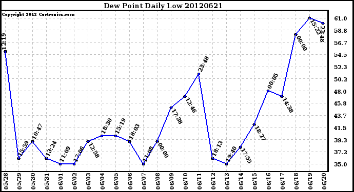 Milwaukee Weather Dew Point<br>Daily Low