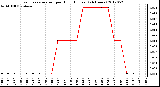 Milwaukee Weather Evapotranspiration<br>per Hour (Inches)<br>(24 Hours)