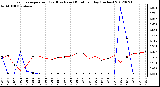 Milwaukee Weather Evapotranspiration<br>(Red) vs Rain (Blue)<br>per Day (Inches)