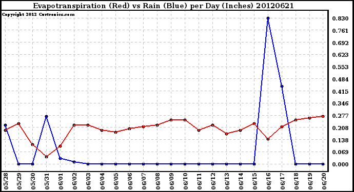 Milwaukee Weather Evapotranspiration<br>(Red) vs Rain (Blue)<br>per Day (Inches)