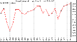 Milwaukee Weather Evapotranspiration<br>per Day (Inches)