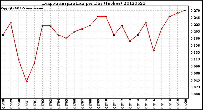 Milwaukee Weather Evapotranspiration<br>per Day (Inches)