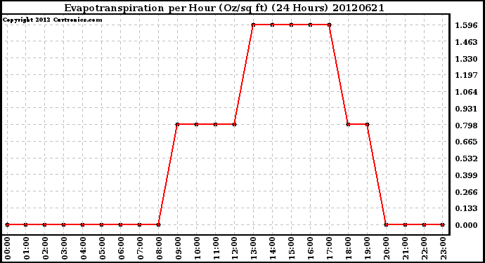 Milwaukee Weather Evapotranspiration<br>per Hour (Oz/sq ft)<br>(24 Hours)