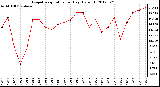 Milwaukee Weather Evapotranspiration<br>per Day (Oz/sq ft)