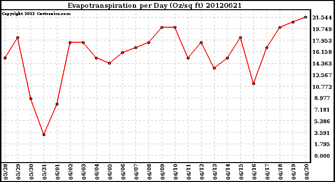 Milwaukee Weather Evapotranspiration<br>per Day (Oz/sq ft)