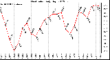 Milwaukee Weather Heat Index<br>Daily High