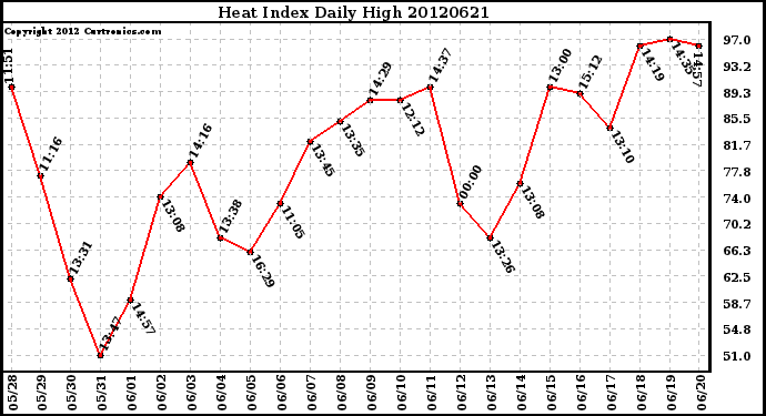 Milwaukee Weather Heat Index<br>Daily High