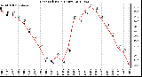 Milwaukee Weather Heat Index<br>(24 Hours)