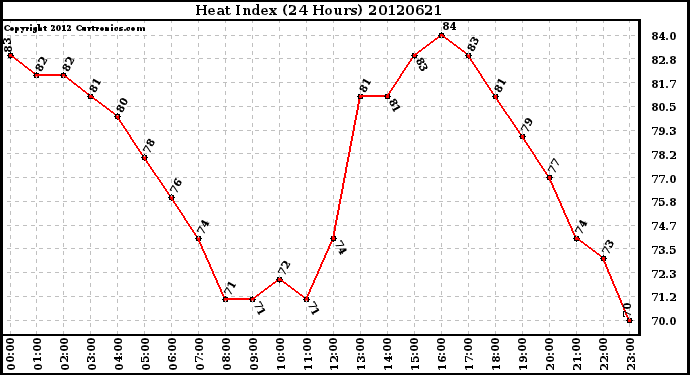 Milwaukee Weather Heat Index<br>(24 Hours)