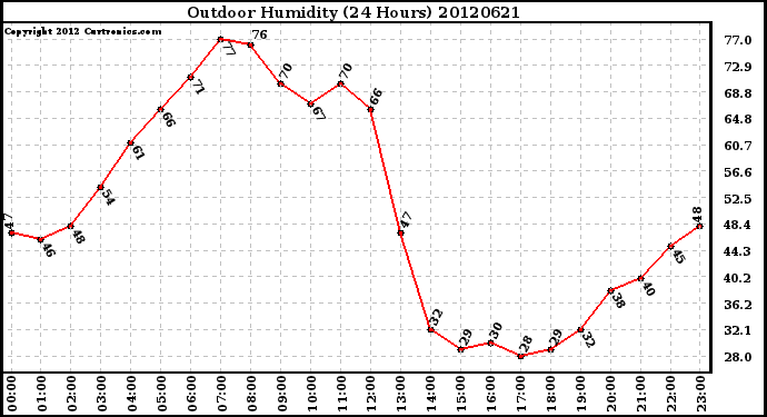 Milwaukee Weather Outdoor Humidity<br>(24 Hours)