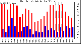 Milwaukee Weather Outdoor Humidity<br>Daily High/Low