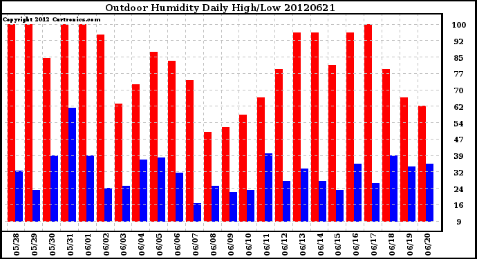 Milwaukee Weather Outdoor Humidity<br>Daily High/Low