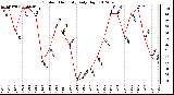 Milwaukee Weather Outdoor Humidity<br>Daily High