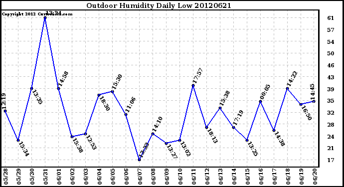 Milwaukee Weather Outdoor Humidity<br>Daily Low