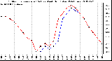 Milwaukee Weather Outdoor Temperature (Red)<br>vs Wind Chill (Blue)<br>(24 Hours)