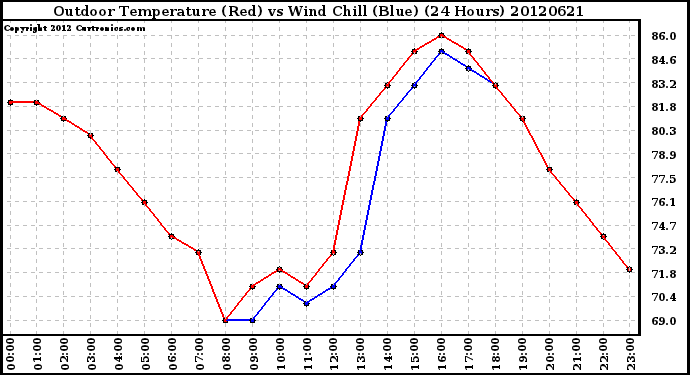 Milwaukee Weather Outdoor Temperature (Red)<br>vs Wind Chill (Blue)<br>(24 Hours)