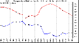 Milwaukee Weather Outdoor Temperature (Red)<br>vs Dew Point (Blue)<br>(24 Hours)