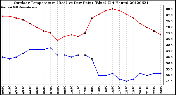 Milwaukee Weather Outdoor Temperature (Red)<br>vs Dew Point (Blue)<br>(24 Hours)